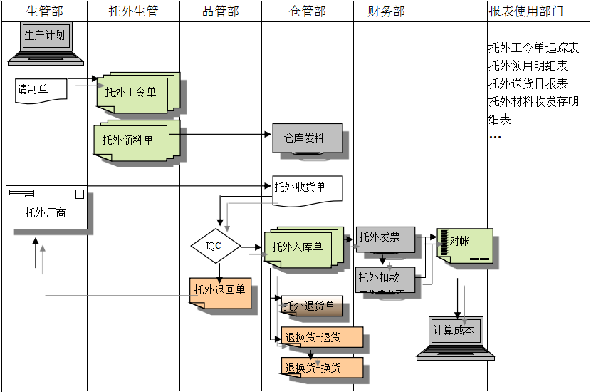 ERP系统