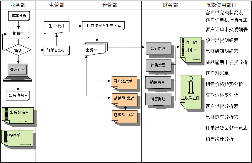 ERP系统